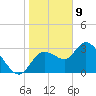 Florida Power tide chart for Thursday, January 9, 2025