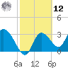 Florida Power tide chart for Wednesday, February 12, 2025