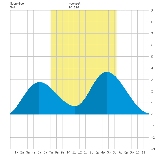 Florida Power tide chart for Tuesday, February 18, 2025