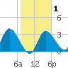Florida Power tide chart for Saturday, February 1, 2025