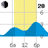 Florida Power tide chart for Thursday, February 20, 2025