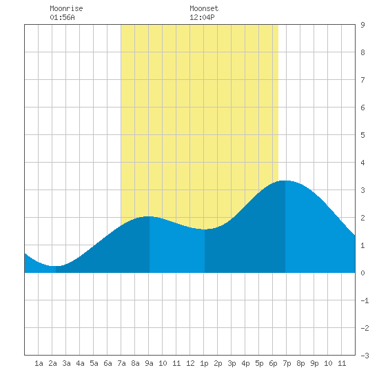 Florida Power tide chart for Friday, February 21, 2025