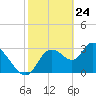 Florida Power tide chart for Monday, February 24, 2025
