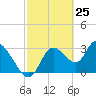 Florida Power tide chart for Tuesday, February 25, 2025