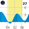Florida Power tide chart for Thursday, February 27, 2025