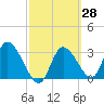 Florida Power tide chart for Friday, February 28, 2025