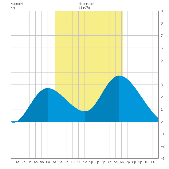 Florida Power tide chart for Tuesday, February 4, 2025
