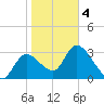 Florida Power tide chart for Tuesday, February 4, 2025