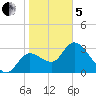 Florida Power tide chart for Wednesday, February 5, 2025