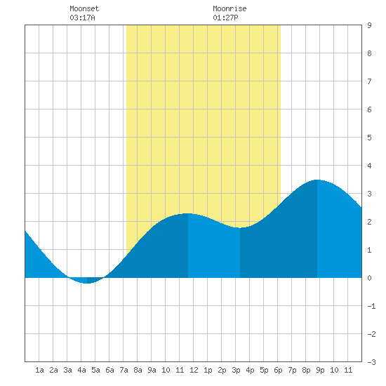 Florida Power tide chart for Friday, February 7, 2025