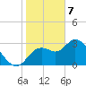 Florida Power tide chart for Friday, February 7, 2025