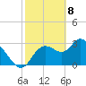 Florida Power tide chart for Saturday, February 8, 2025