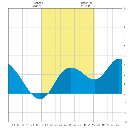 Florida Power tide chart for Sunday, February 9, 2025
