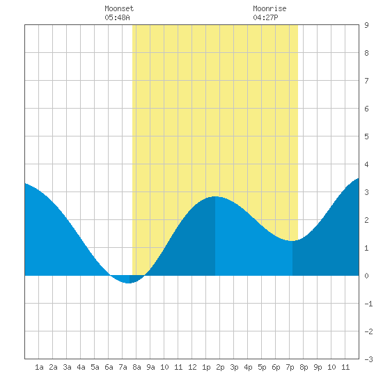Florida Power tide chart for Monday, March 10, 2025