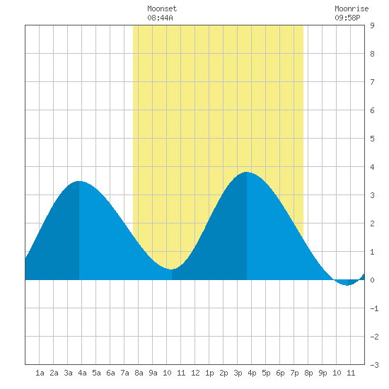 Florida Power tide chart for Sunday, March 16, 2025