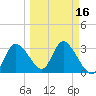 Florida Power tide chart for Sunday, March 16, 2025