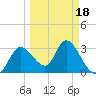 Florida Power tide chart for Tuesday, March 18, 2025