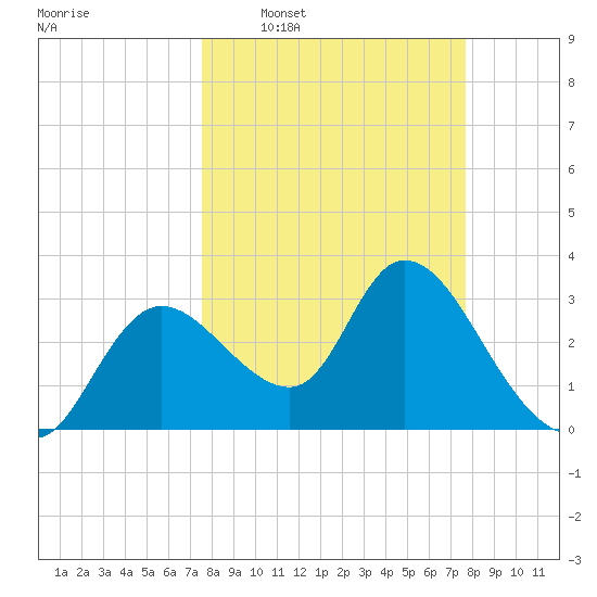 Florida Power tide chart for Wednesday, March 19, 2025