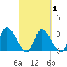 Florida Power tide chart for Saturday, March 1, 2025