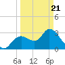 Florida Power tide chart for Friday, March 21, 2025