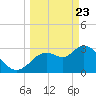 Florida Power tide chart for Sunday, March 23, 2025