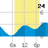 Florida Power tide chart for Monday, March 24, 2025
