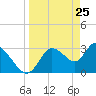Florida Power tide chart for Tuesday, March 25, 2025
