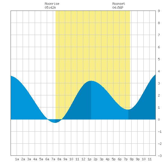 Florida Power tide chart for Wednesday, March 26, 2025