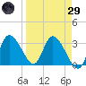 Florida Power tide chart for Saturday, March 29, 2025