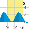 Florida Power tide chart for Sunday, March 2, 2025