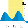 Florida Power tide chart for Monday, March 31, 2025