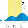 Florida Power tide chart for Friday, March 7, 2025