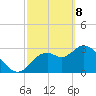 Florida Power tide chart for Saturday, March 8, 2025