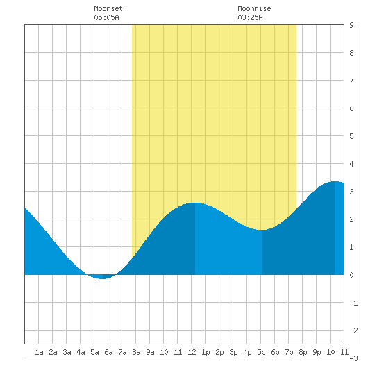 Florida Power tide chart for Sunday, March 9, 2025