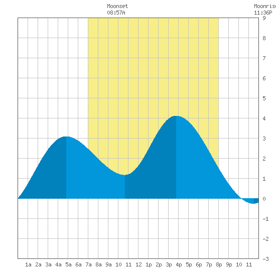 Florida Power tide chart for Wednesday, April 16, 2025