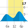 Florida Power tide chart for Thursday, April 17, 2025