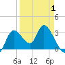 Florida Power tide chart for Tuesday, April 1, 2025