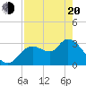 Florida Power tide chart for Sunday, April 20, 2025