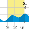 Florida Power tide chart for Monday, April 21, 2025
