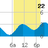 Florida Power tide chart for Tuesday, April 22, 2025