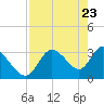 Florida Power tide chart for Wednesday, April 23, 2025