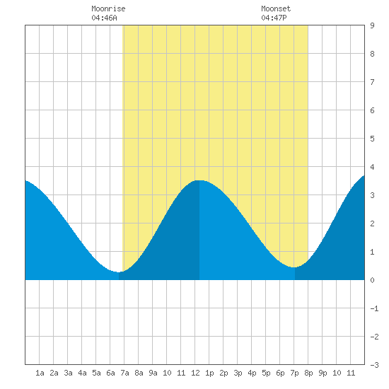Florida Power tide chart for Thursday, April 24, 2025