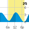 Florida Power tide chart for Friday, April 25, 2025