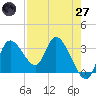 Florida Power tide chart for Sunday, April 27, 2025