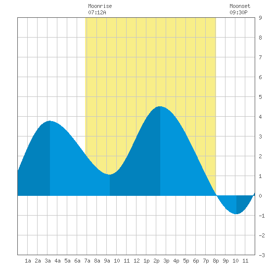 Florida Power tide chart for Monday, April 28, 2025