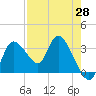Florida Power tide chart for Monday, April 28, 2025
