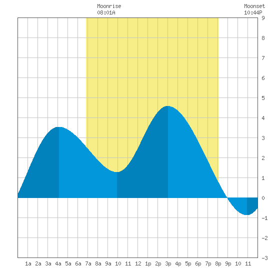 Florida Power tide chart for Tuesday, April 29, 2025