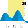 Florida Power tide chart for Tuesday, April 29, 2025