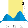Florida Power tide chart for Wednesday, April 2, 2025