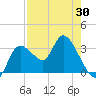 Florida Power tide chart for Wednesday, April 30, 2025